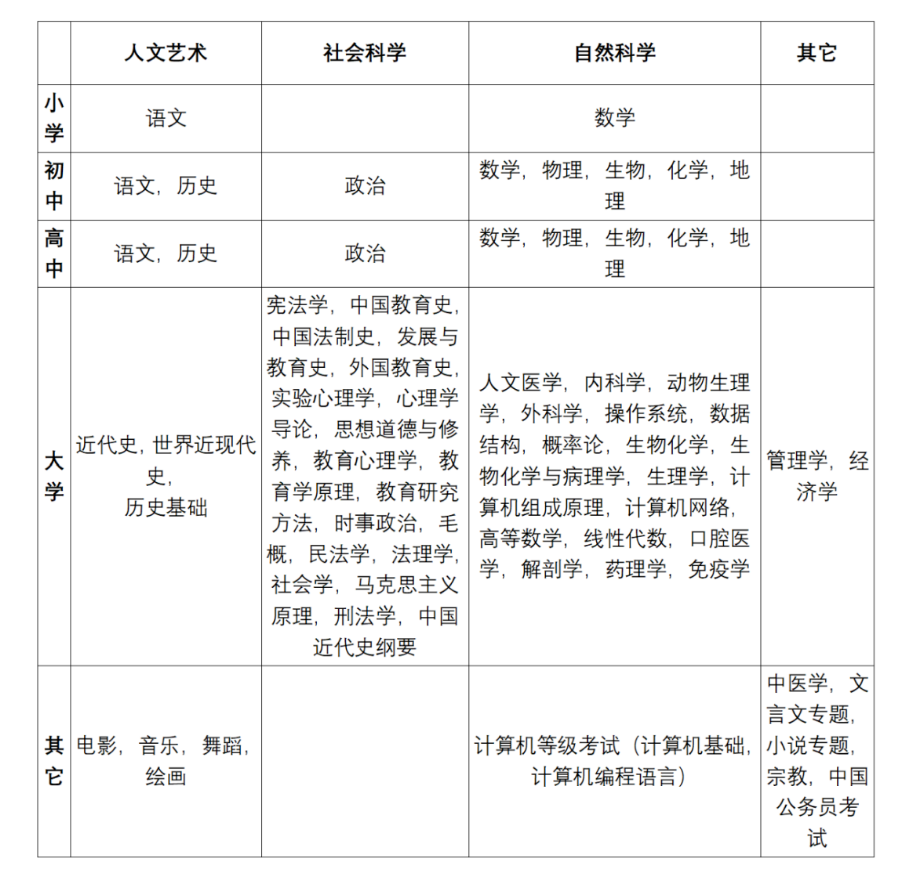 图2.1 M3KE数据集中任务领域和难度的分布